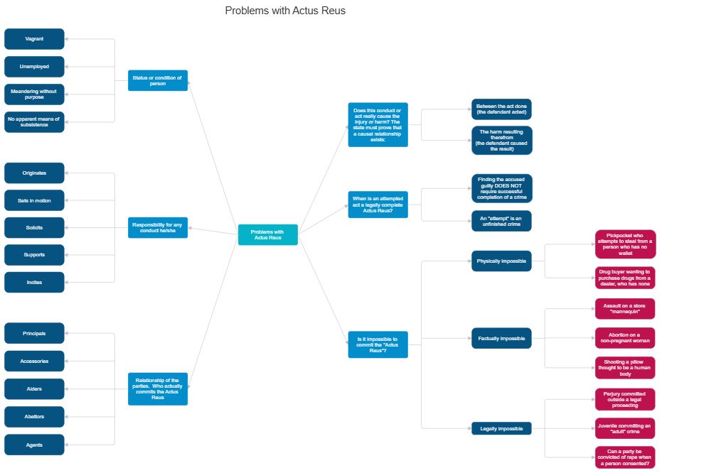 Example Image: Problems with Actus Reus