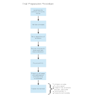 Trial Preparation Procedure