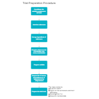 Trial Preparation Procedure