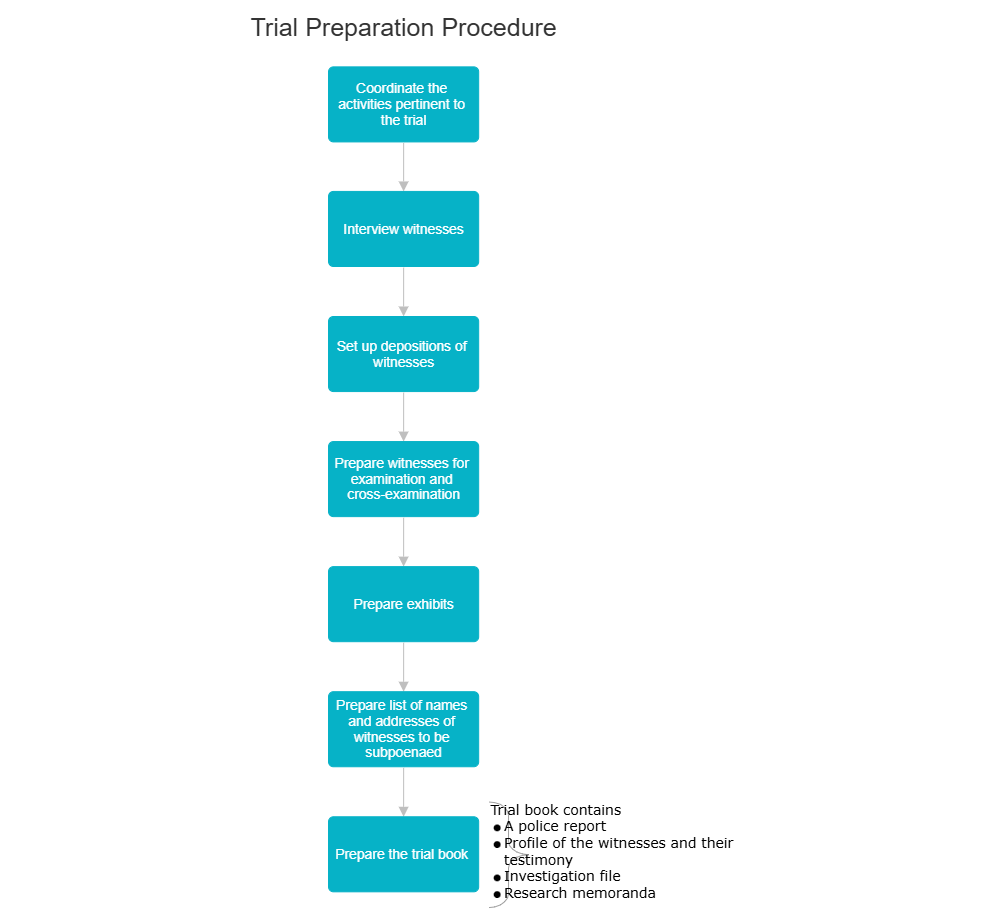 Example Image: Trial Preparation Procedure