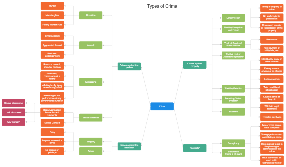 Example Image: Types of Crime