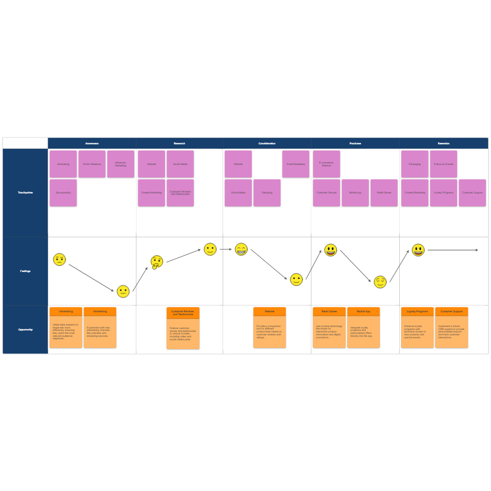 Cookie Company Customer Journey Map