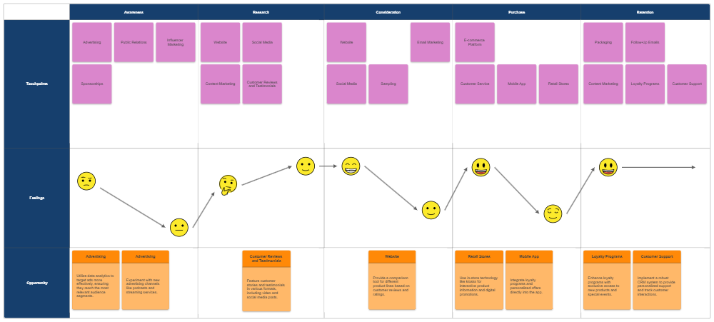 Example Image: Cookie Company Customer Journey Map