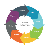 Cycle Diagram Example - Asset Lifecycle