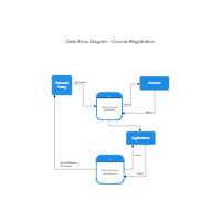 Course Registration Data Flow Diagram