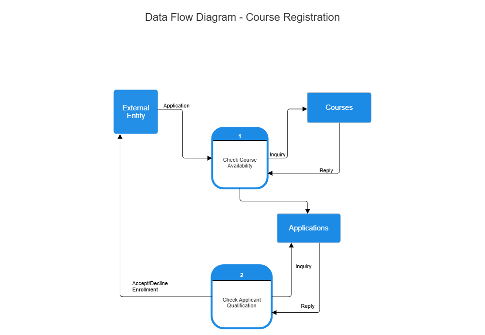 Example Image: Course Registration Data Flow Diagram