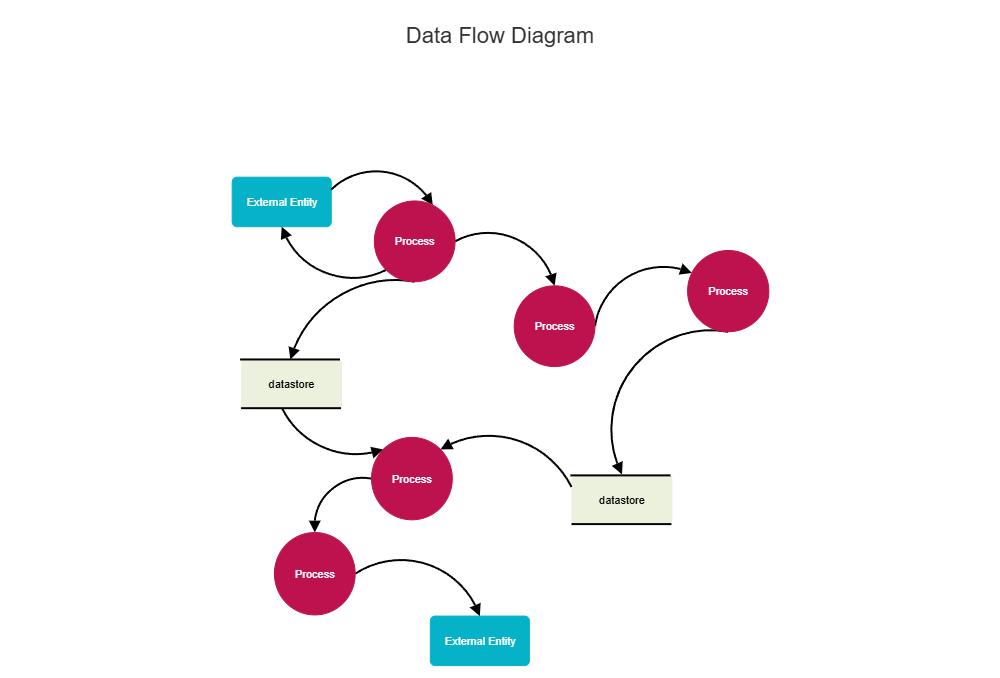 Example Image: Data Flow Diagram Template