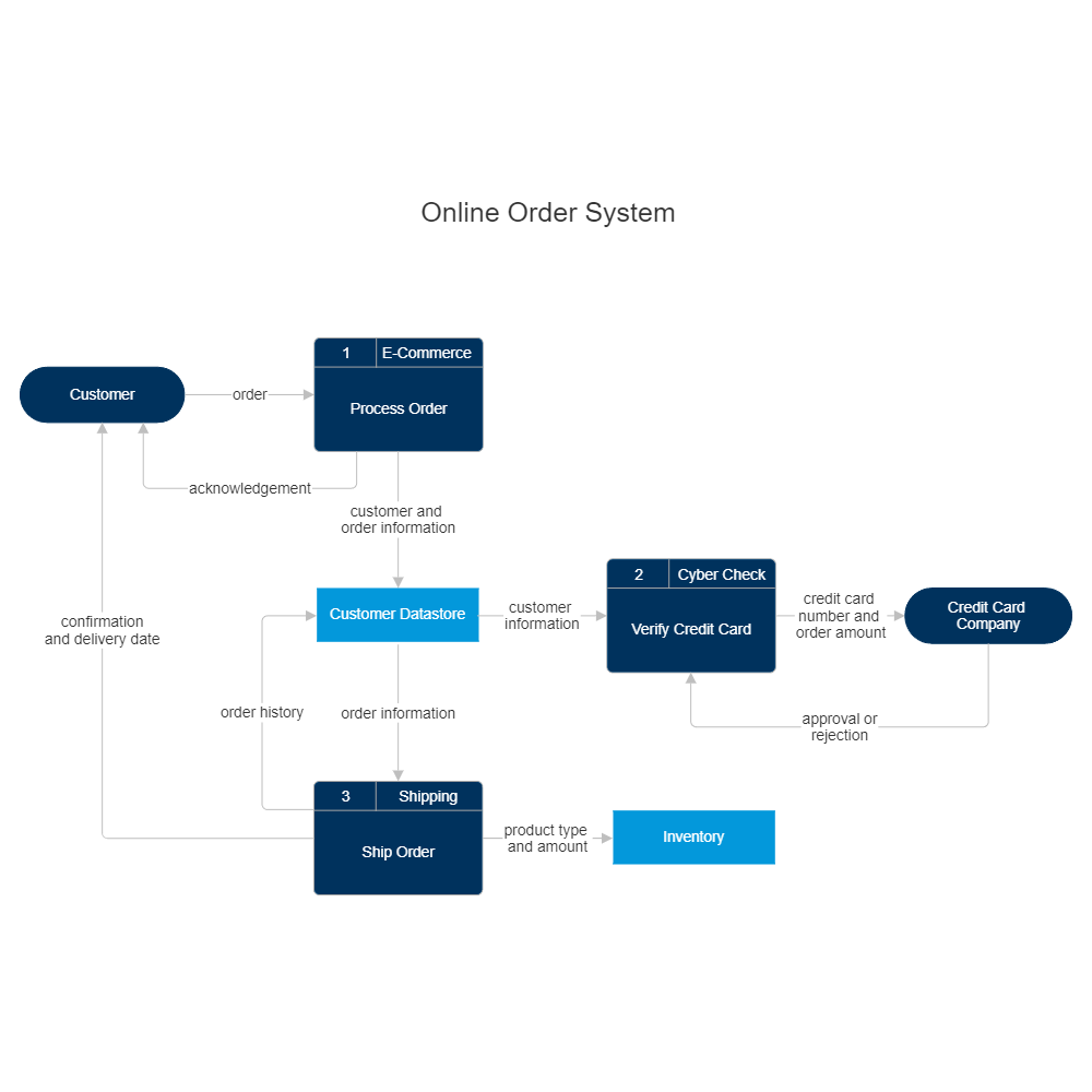 Example Image: Data Flow - Online Order