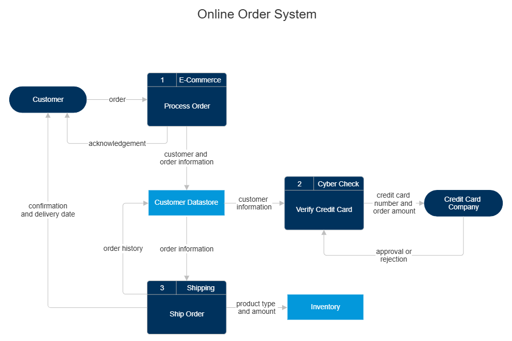 Example Image: Data Flow - Online Order