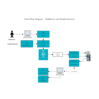 Fulfillment & Replenishment DFD