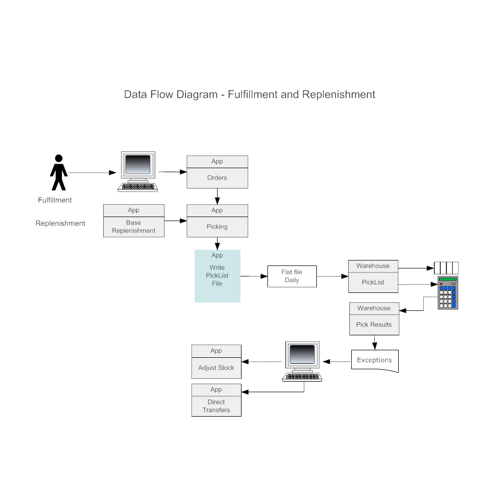 Example Image: Fulfillment & Replenishment DFD