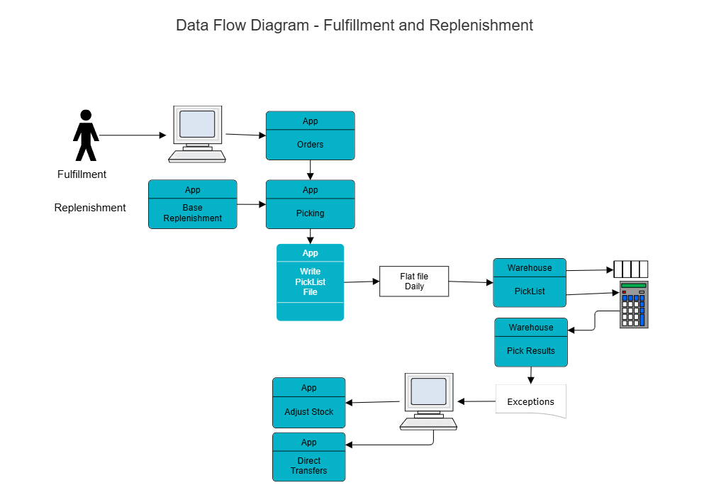 Example Image: Fulfillment & Replenishment DFD