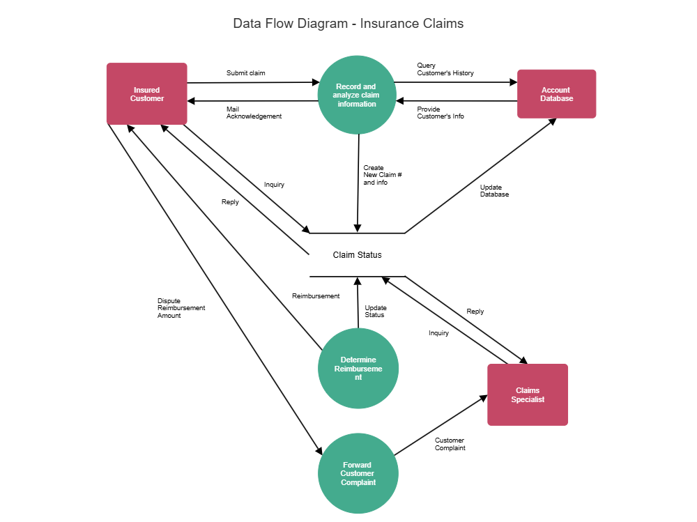 Example Image: Insurance Claims Data Flow Diagram