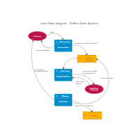 Data Flow Diagrams