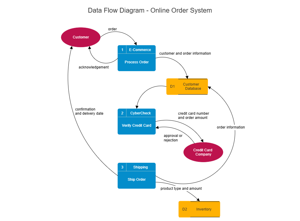 Example Image: Online Order System Data Flow Diagram