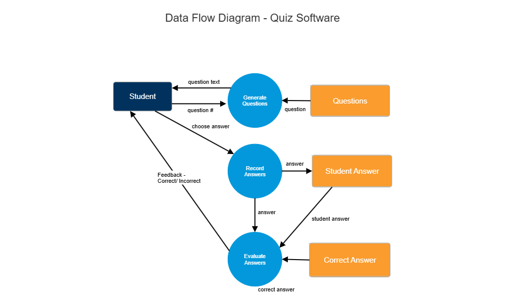 Example Image: Quiz Software DFD