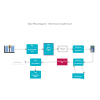 Warehouse Cycle Count Data Flow Diagram