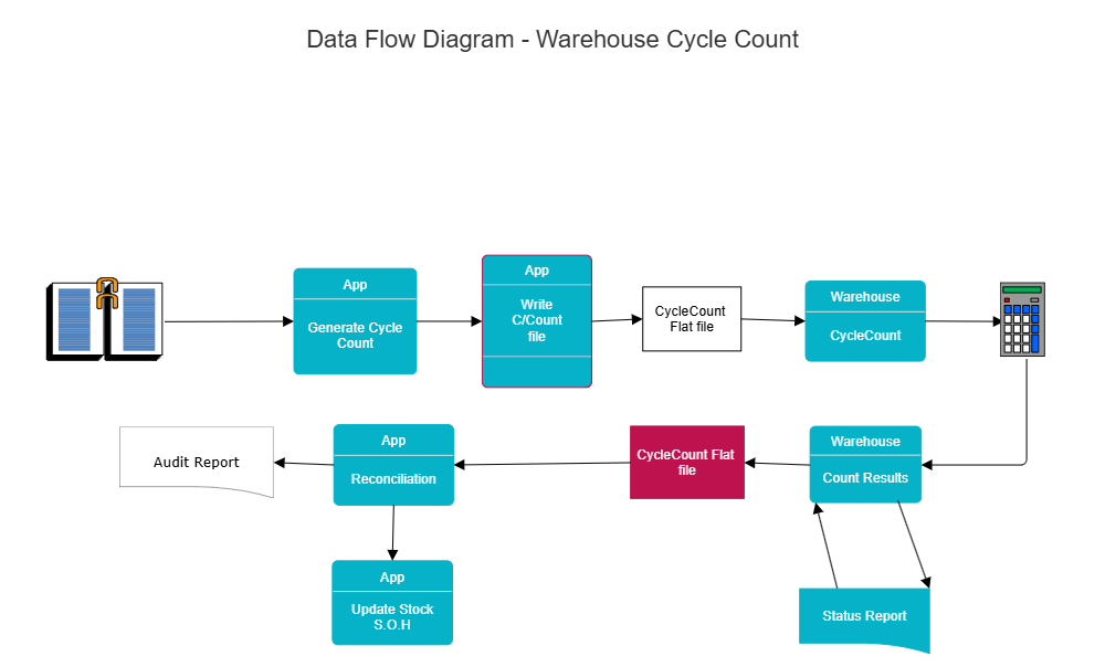 Example Image: Warehouse Cycle Count Data Flow Diagram