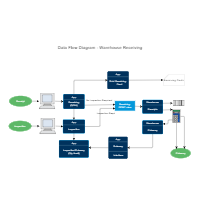 Warehouse Recieving Data Flow Diagram
