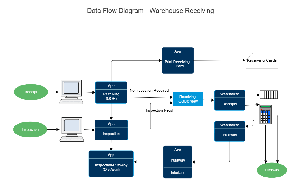 Example Image: Warehouse Recieving Data Flow Diagram