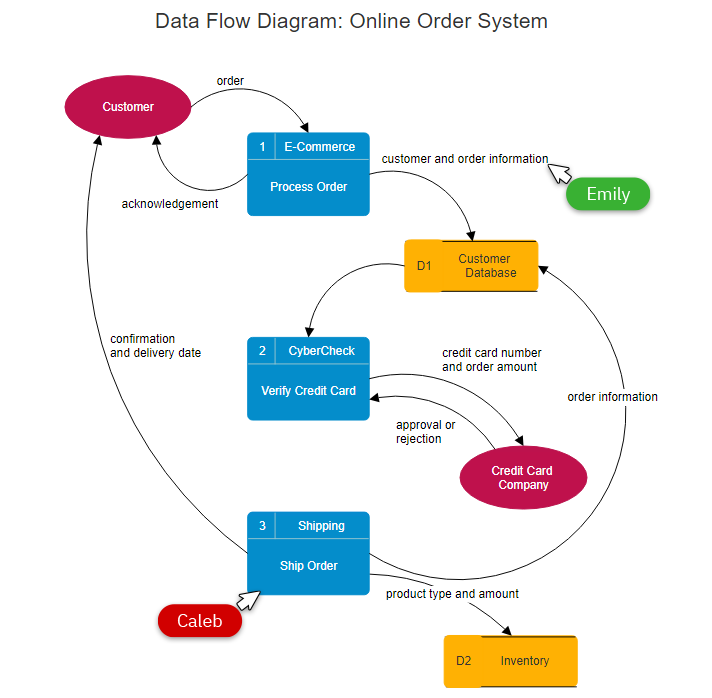 data flow diagram example
