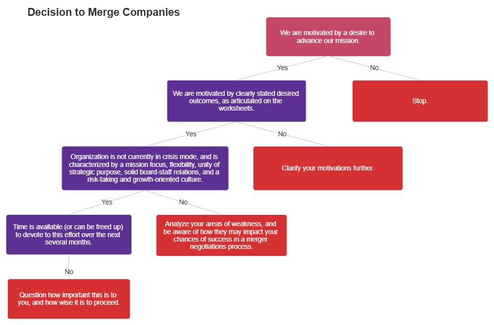 Example Image: Company Merger Decision Tree