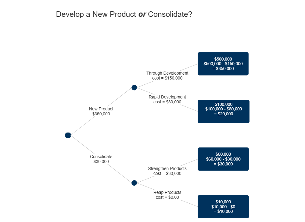 Example Image: Development Decision Tree Example