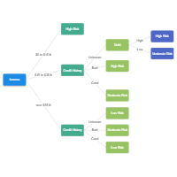Financial Risk Analysis Decision Tree