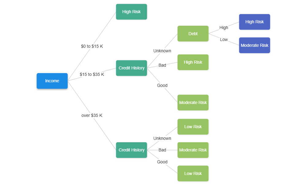 Example Image: Financial Risk Analysis Decision Tree