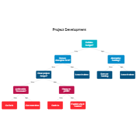 Project Development Decision Tree