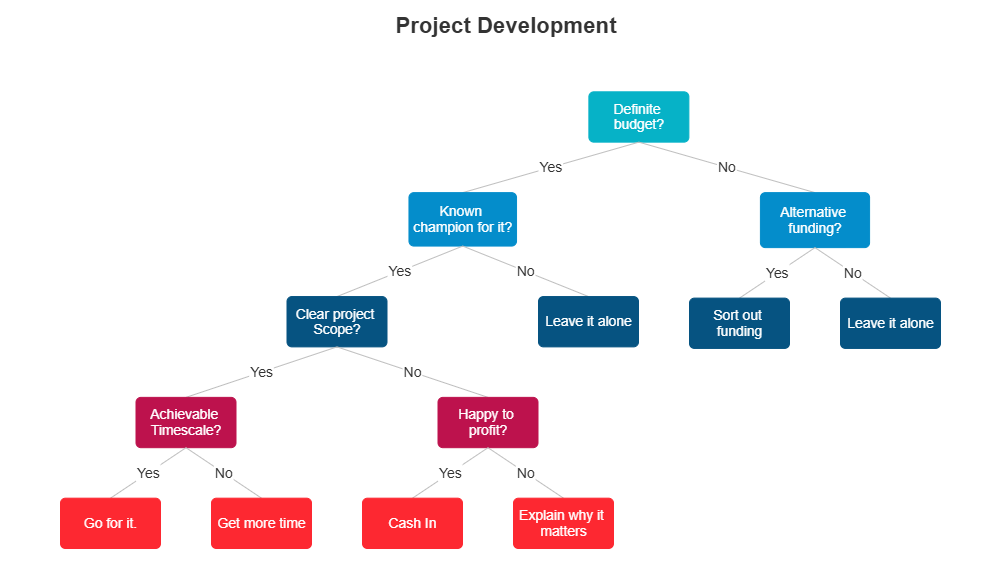 Example Image: Project Development Decision Tree