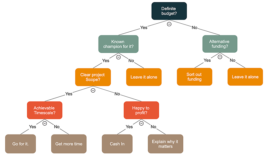 Decision tree example