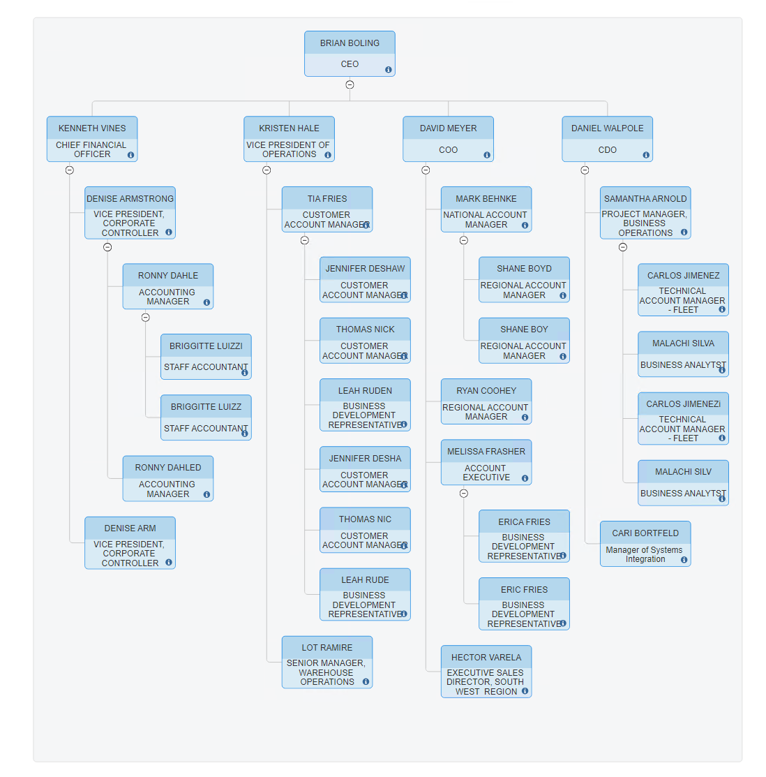 Org chart built from data