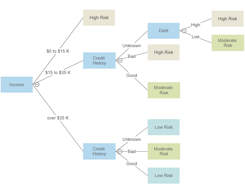 Decision tree