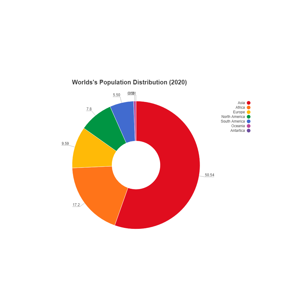 Example Image: Population Distribution - Donut Chart