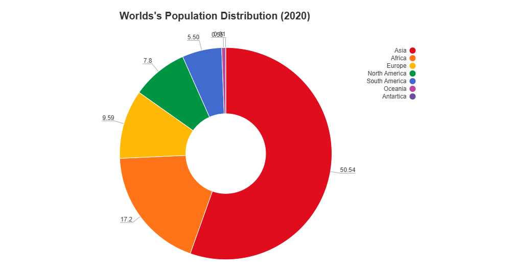 Example Image: Population Distribution - Donut Chart