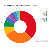 Donut Chart