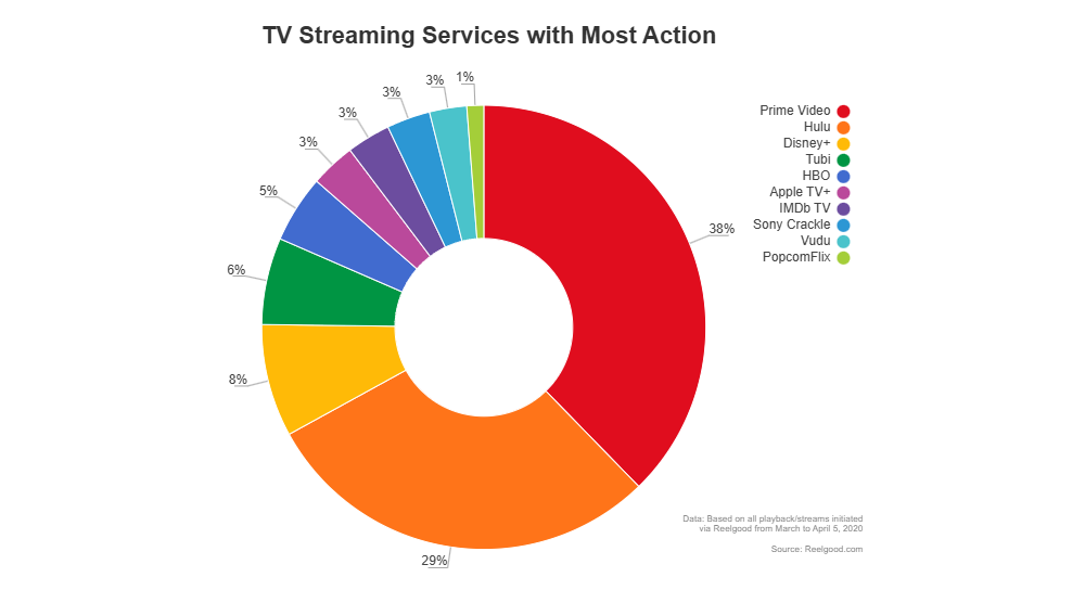 Example Image: Streaming Services - Donut Diagram