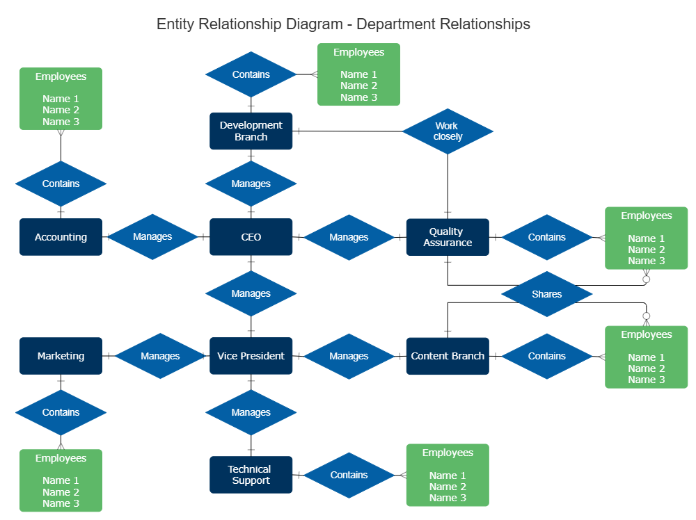 Example Image: Department Relations ERD