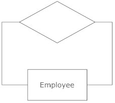 Self-linked Action - ERD Symbol