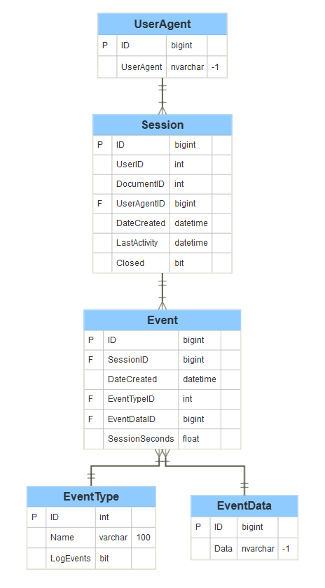 Basic database diagram