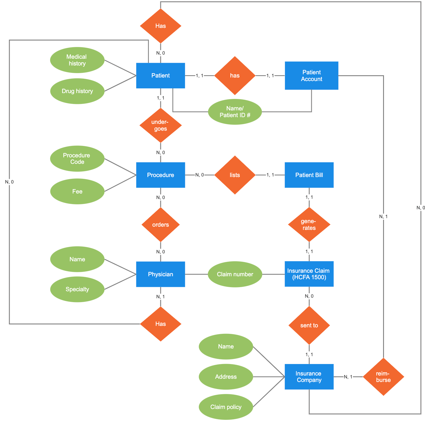ERD example