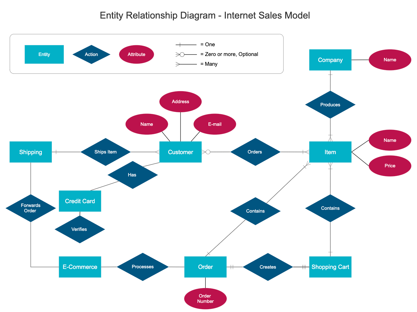 ERD example
