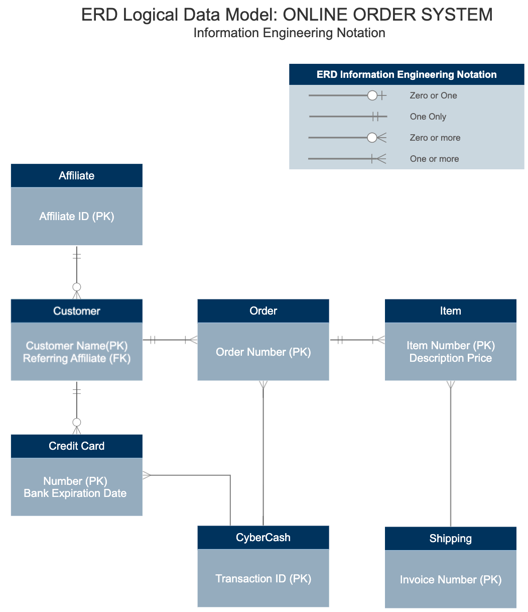 Online Order System ERD