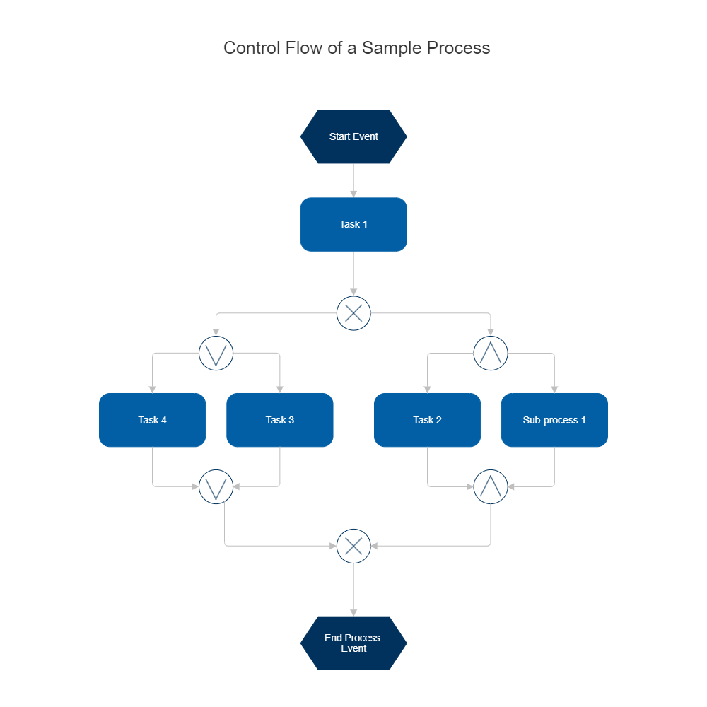 Example Image: EPC Diagram - Control Flow