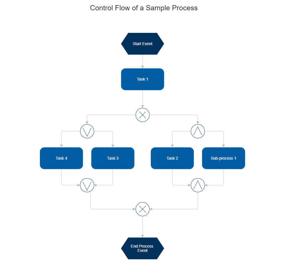 Example Image: EPC Diagram - Control Flow