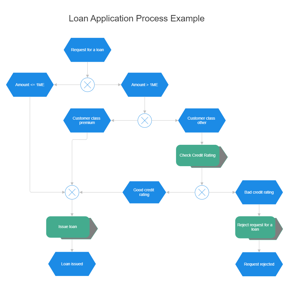 Example Image: EPC Diagram - Loan Application Process