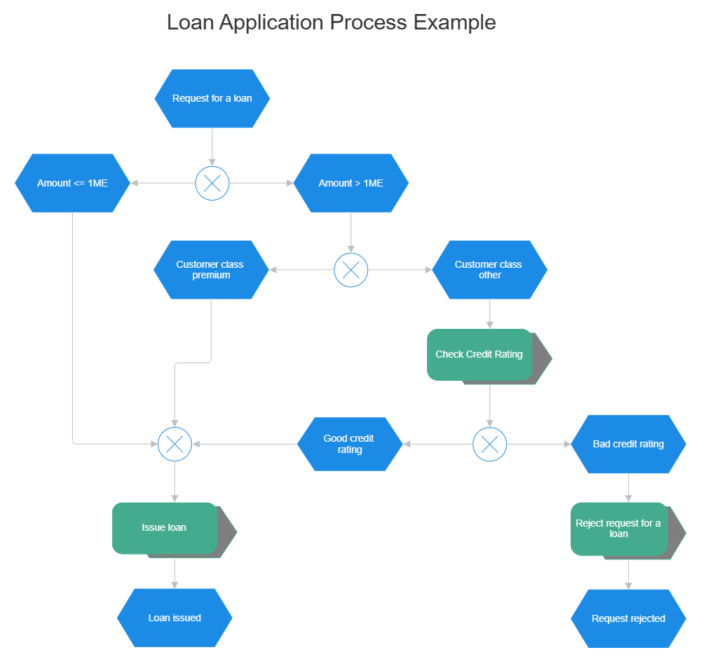 Example Image: EPC Diagram - Loan Application Process