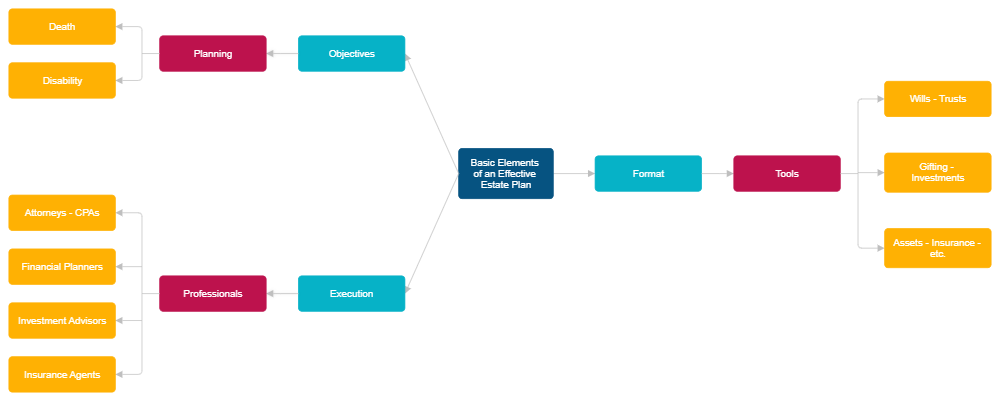 Example Image: Basic Elements of an Effective Estate Plan