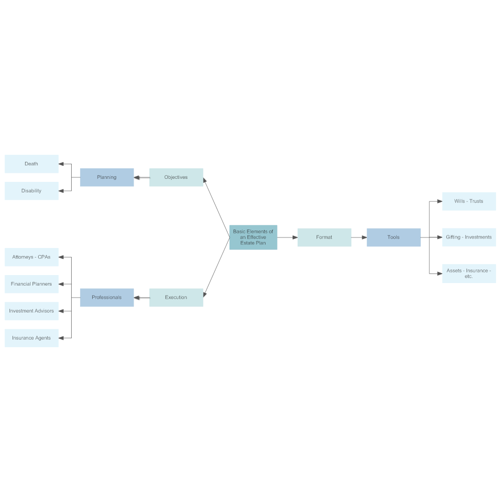 Example Image: Basic Elements of an Effective Estate Plan